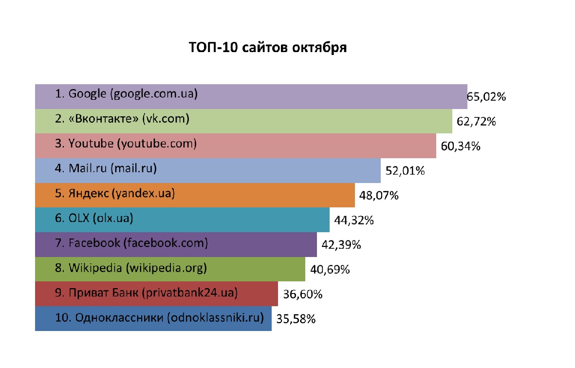 Рейтинг самых посещаемых сайтов Украины за октябрь